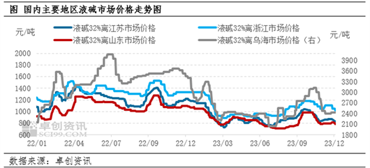 烧碱市场周评(图1)