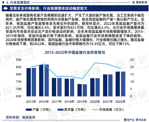 天博体育官网入口盐酸行业现状！2023年中国盐酸行业市场研究报告（智研咨询）(图2)