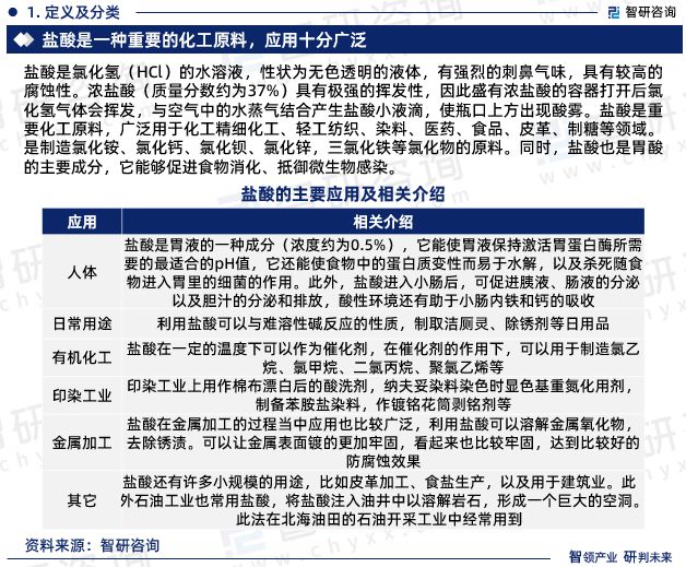 天博体育官网入口盐酸行业现状！2023年中国盐酸行业市场研究报告（智研咨询）(图3)