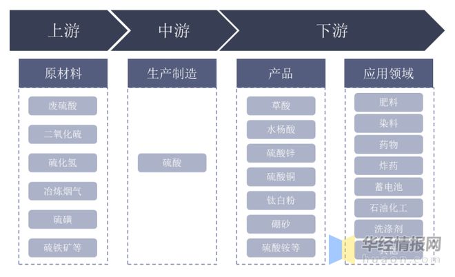 天博tb综合体育官方网站一天研究一个行业：中国硫酸行业市场深度解读(图2)