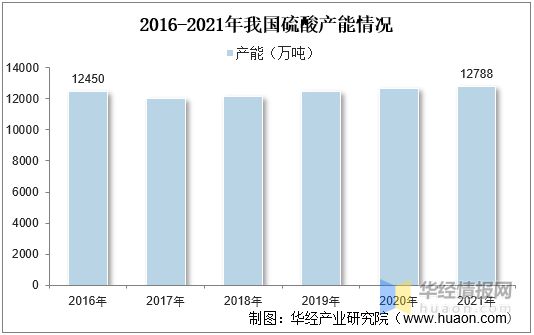 天博tb综合体育官方网站一天研究一个行业：中国硫酸行业市场深度解读(图3)