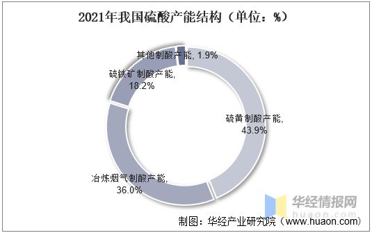 天博tb综合体育官方网站一天研究一个行业：中国硫酸行业市场深度解读(图4)