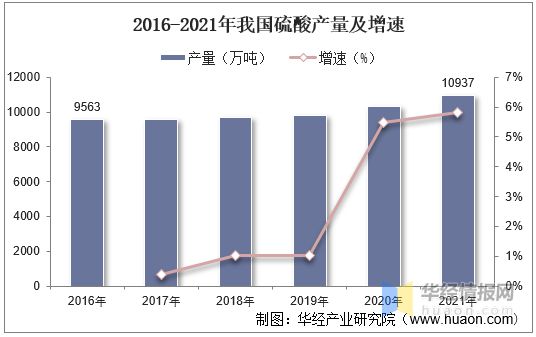 天博tb综合体育官方网站一天研究一个行业：中国硫酸行业市场深度解读(图5)