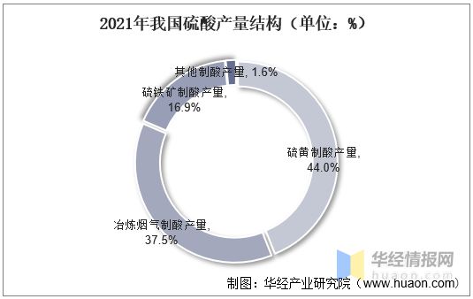 天博tb综合体育官方网站一天研究一个行业：中国硫酸行业市场深度解读(图6)