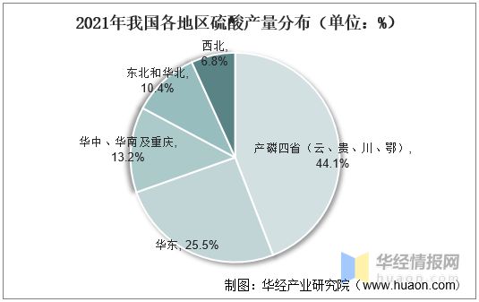 天博tb综合体育官方网站一天研究一个行业：中国硫酸行业市场深度解读(图7)