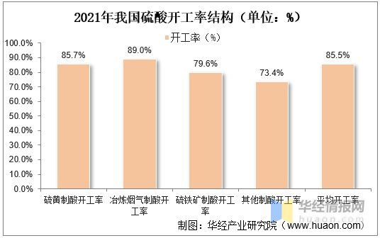 天博tb综合体育官方网站一天研究一个行业：中国硫酸行业市场深度解读(图8)