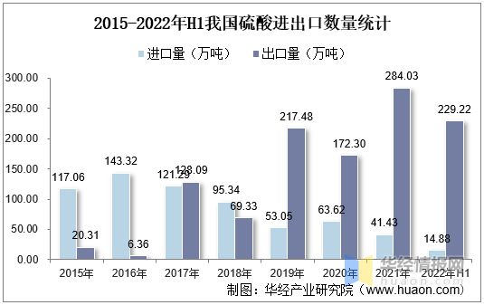 天博tb综合体育官方网站一天研究一个行业：中国硫酸行业市场深度解读(图9)