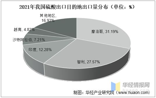 天博tb综合体育官方网站一天研究一个行业：中国硫酸行业市场深度解读(图12)