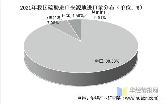 天博tb综合体育官方网站一天研究一个行业：中国硫酸行业市场深度解读(图11)