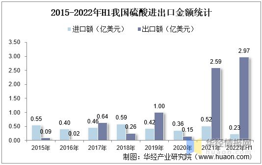 天博tb综合体育官方网站一天研究一个行业：中国硫酸行业市场深度解读(图10)