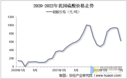 天博tb综合体育官方网站一天研究一个行业：中国硫酸行业市场深度解读(图13)