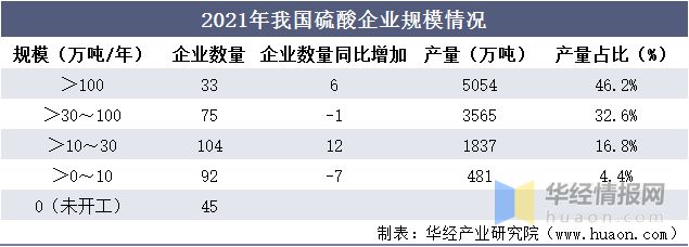 天博tb综合体育官方网站一天研究一个行业：中国硫酸行业市场深度解读(图14)