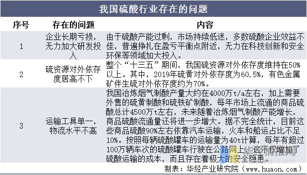 天博tb综合体育官方网站一天研究一个行业：中国硫酸行业市场深度解读(图16)