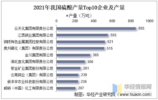 天博tb综合体育官方网站一天研究一个行业：中国硫酸行业市场深度解读(图15)