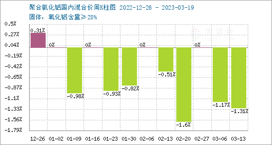 天博体育官网入口生意社：聚合氯化铝行情周报(313-319)(图1)