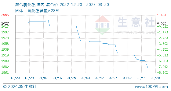 天博体育官网入口生意社：3月15日济南源飞伟业聚合氯化铝报价部分小幅下调(图1)