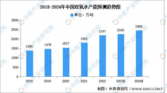 2024年中国双氧水产能及天博体育官方平台入口下游应用情况预测分析(图1)