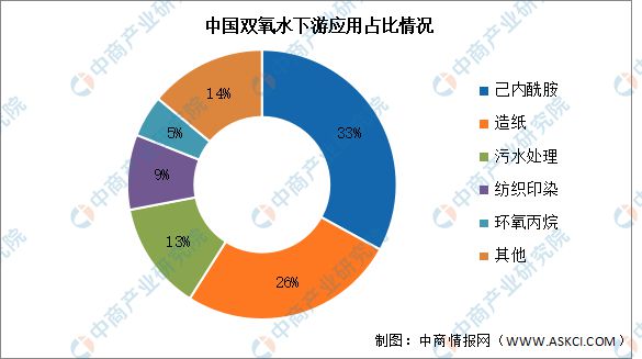 2024年中国双氧水产能及天博体育官方平台入口下游应用情况预测分析(图2)