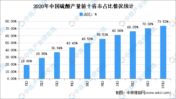 2021年中国硫酸行业市场现状分析：华东产量占284%天博体育官网入口(图3)