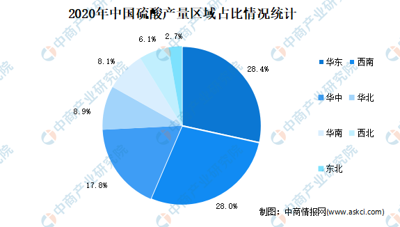 2021年中国硫酸行业市场现状分析：华东产量占284%天博体育官网入口(图2)