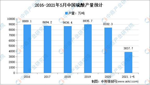 2021年中国硫酸行业市场现状分析：华东产量占284%天博体育官网入口(图1)