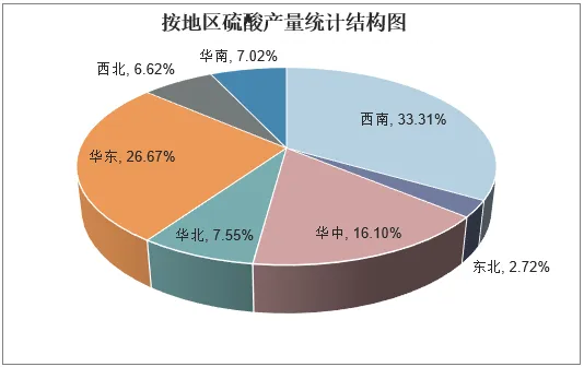 天博体育官方平台入口硫酸產量呈增長態勢 下游應用市場復甦(图1)