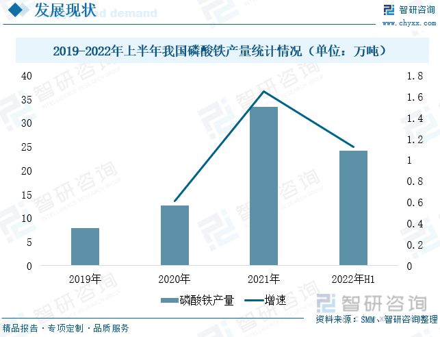 智研咨询磷酸铁报告：磷酸铁产量不天博体育官网入口断增加行业持续高景气发展(图3)