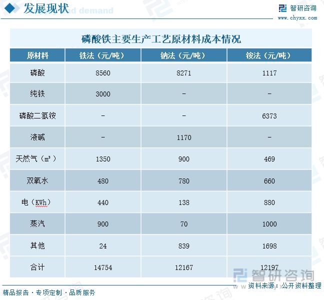 智研咨询磷酸铁报告：磷酸铁产量不天博体育官网入口断增加行业持续高景气发展(图6)