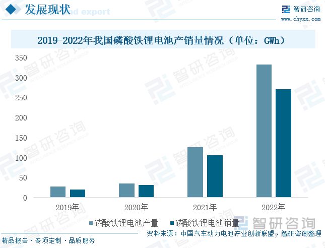 智研咨询磷酸铁报告：磷酸铁产量不天博体育官网入口断增加行业持续高景气发展(图7)