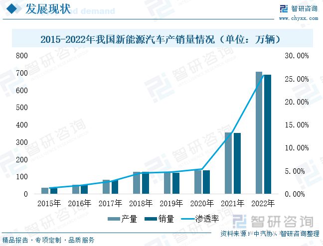 智研咨询磷酸铁报告：磷酸铁产量不天博体育官网入口断增加行业持续高景气发展(图9)