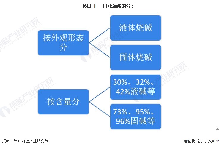 天博tb综合体育官方网站2023年中国烧碱行业细分市场分析：出口以液碱为主 进口以固碱为主【组图】(图1)