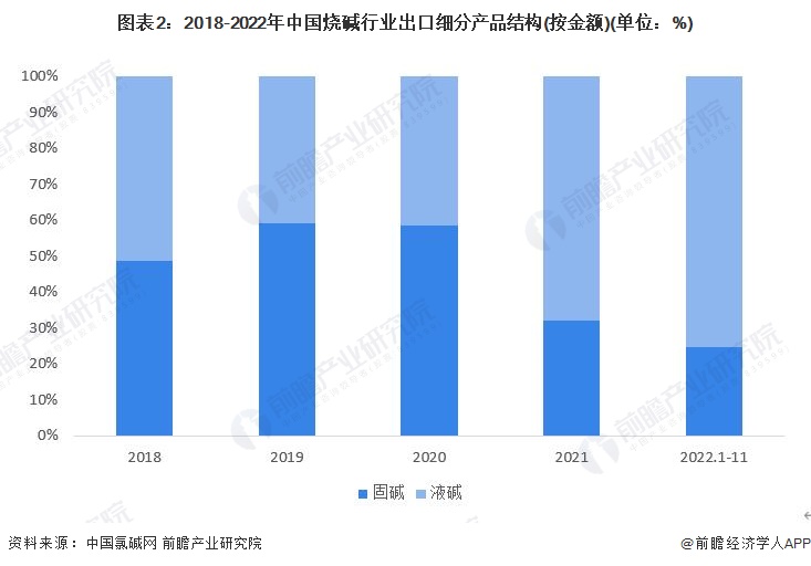 天博tb综合体育官方网站2023年中国烧碱行业细分市场分析：出口以液碱为主 进口以固碱为主【组图】(图2)