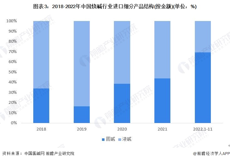 天博tb综合体育官方网站2023年中国烧碱行业细分市场分析：出口以液碱为主 进口以固碱为主【组图】(图3)