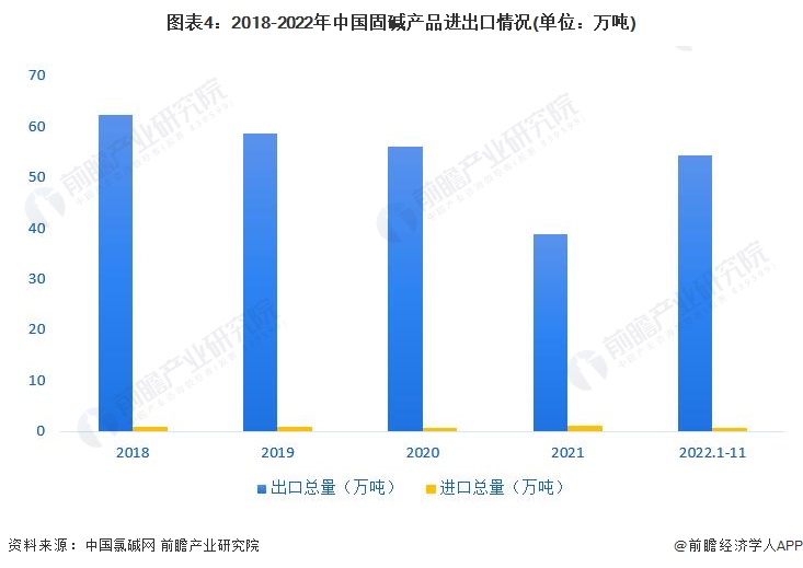 天博tb综合体育官方网站2023年中国烧碱行业细分市场分析：出口以液碱为主 进口以固碱为主【组图】(图4)