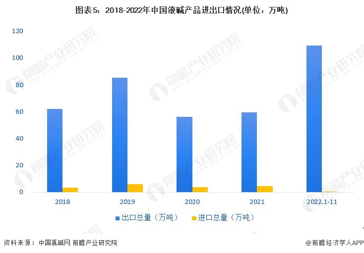 天博tb综合体育官方网站2023年中国烧碱行业细分市场分析：出口以液碱为主 进口以固碱为主【组图】(图5)