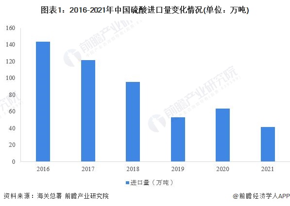 2022年中国硫酸行业进口天博体育官网入口市场现状分析 硫酸进口量下跌势头依旧【组图】(图1)