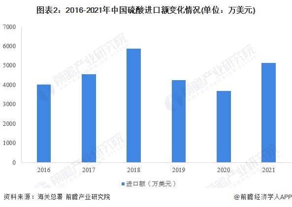 2022年中国硫酸行业进口天博体育官网入口市场现状分析 硫酸进口量下跌势头依旧【组图】(图2)