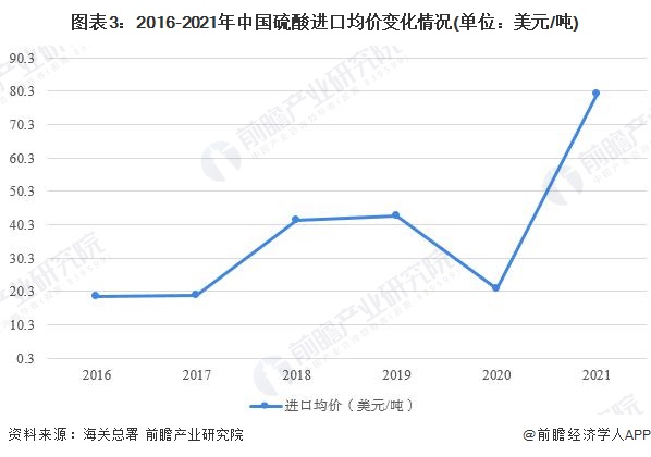 2022年中国硫酸行业进口天博体育官网入口市场现状分析 硫酸进口量下跌势头依旧【组图】(图3)