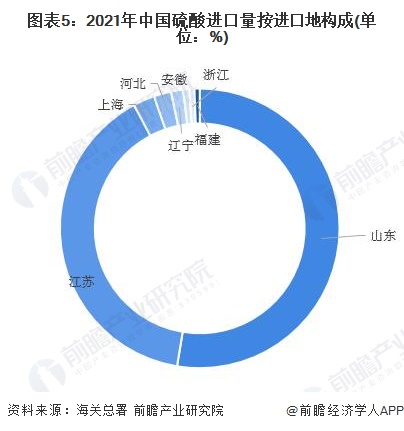 2022年中国硫酸行业进口天博体育官网入口市场现状分析 硫酸进口量下跌势头依旧【组图】(图5)