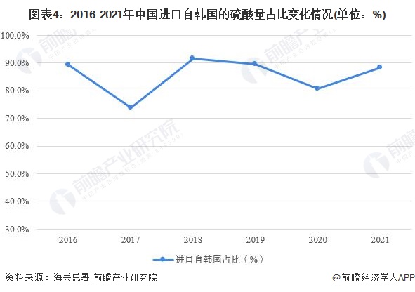 2022年中国硫酸行业进口天博体育官网入口市场现状分析 硫酸进口量下跌势头依旧【组图】(图4)