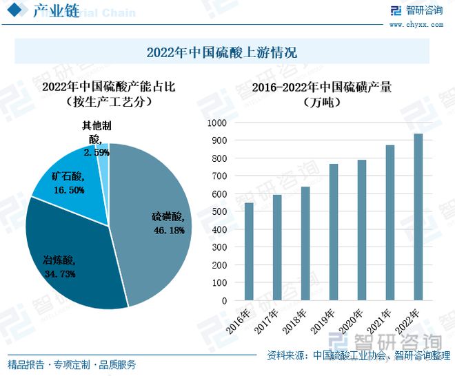 天博tb综合体育官方网站中国硫酸行业全景速览：我国硫酸价格大起大落出口需求持续增多(图2)