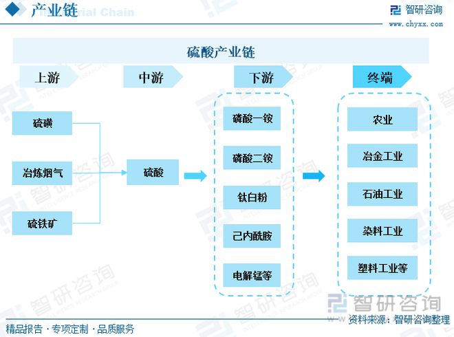 天博tb综合体育官方网站中国硫酸行业全景速览：我国硫酸价格大起大落出口需求持续增多(图1)