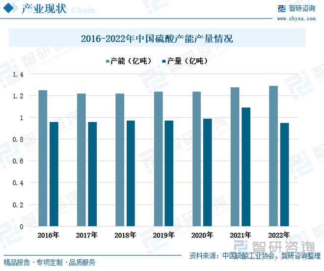 天博tb综合体育官方网站中国硫酸行业全景速览：我国硫酸价格大起大落出口需求持续增多(图4)