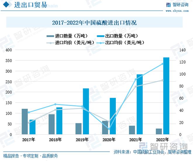 天博tb综合体育官方网站中国硫酸行业全景速览：我国硫酸价格大起大落出口需求持续增多(图7)