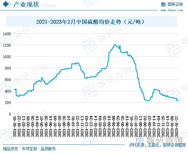 天博tb综合体育官方网站中国硫酸行业全景速览：我国硫酸价格大起大落出口需求持续增多(图6)