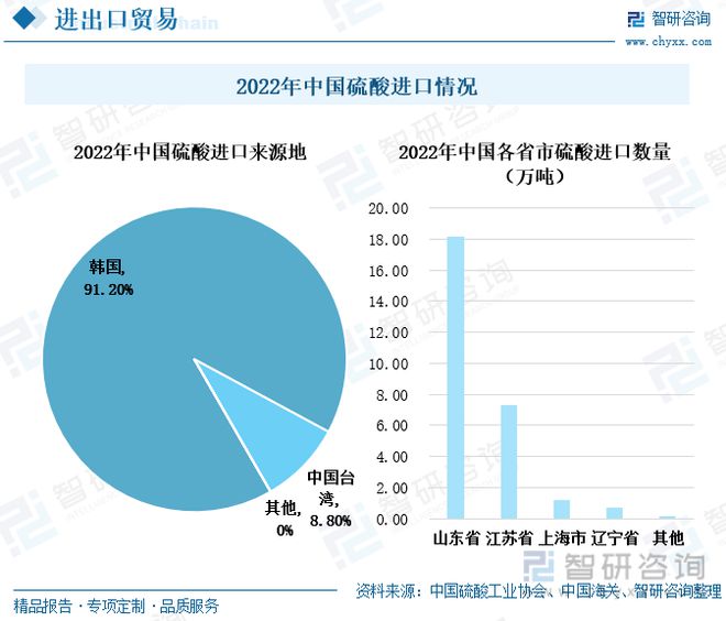 天博tb综合体育官方网站中国硫酸行业全景速览：我国硫酸价格大起大落出口需求持续增多(图8)