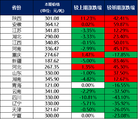 天博tb综合体育官方网站新华指数5月份新华·中盐两碱工业盐价格指数月环比下跌140%(图1)