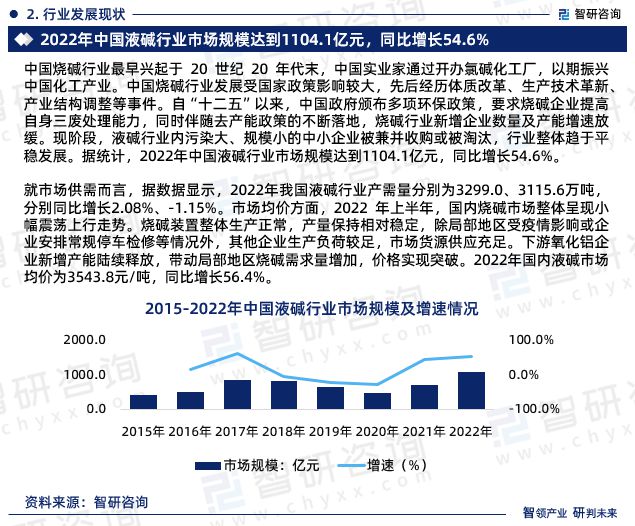 天博体育官方平台入口智研咨询—2024年中国液碱行业发展现状及市场需求规模预测报告(图4)