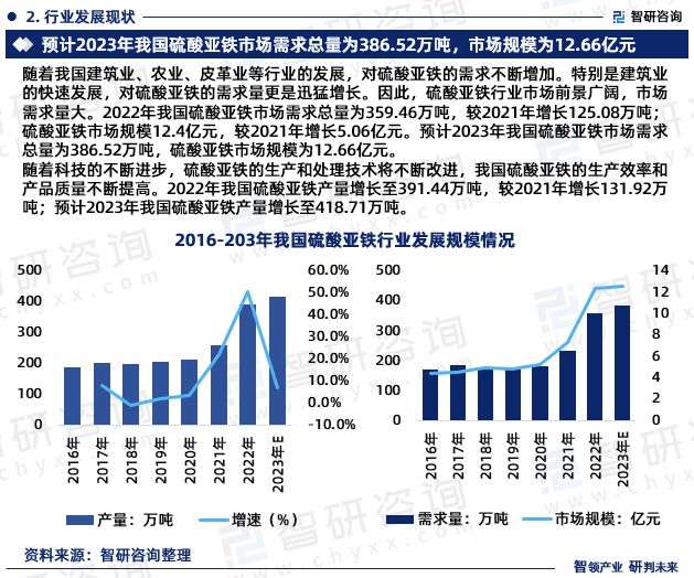 智研咨询—中国硫酸亚铁行业市场运行态势分析报告（2024天博体育官网入口版）(图4)