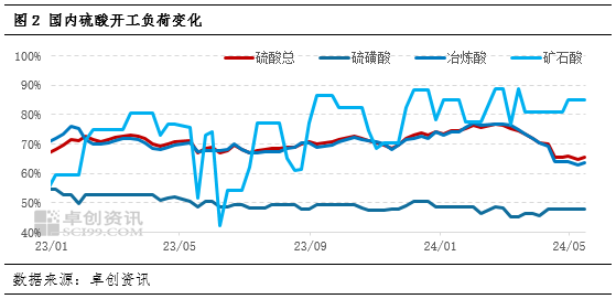 硫酸：供需逐步宽松价格偏天博体育官网入口弱运行(图2)